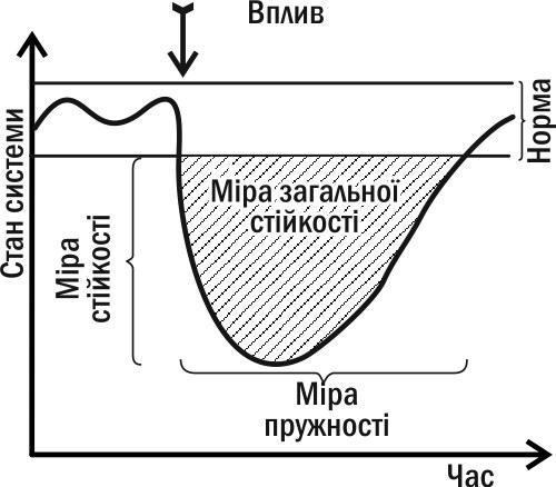 Рис. I-8.3. Основні міри стійкості, застосовні для біосистем, що знаходяться в стані стійкості IV типу (див. рис. I-8.2)