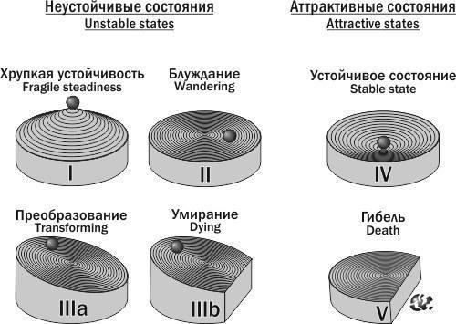 Рис. 1.9.2. Класифікація типів стійкості системРізниця між фізичними аналогіями, використаними на рис. 1.9.1 і 1.9.2, полягає в тому, що на першому рисунку характер профілю поверхні (що визначає характерну для певного типу стійкості динаміку систем