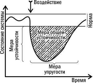 Рис. 1.9.3. Основні міри стійкості, застосовні для біосистем, що перебувають у стані стійкості IV типу (см. рис. 1.9.2)Додаткові матеріали:Лекція: Стійкість і інші інтегральні властивості складних біосистемУкраїнська / Русский