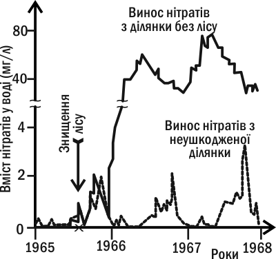 Рис. II-4.2. Одним з наслідків знищення лісу на американській експериментальній станції в Хаббард-Брук стало багаторазове (більш ніж на порядок) збільшення виносу нітратів з території, на якій була знищена вся рослинність (зверніть увагу на розрив н