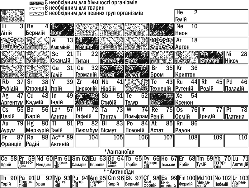 Рис. II-4.1. Елементи, важливі для живих організмів, в періодичній таблиці Ролі, які виконують біогени, є різноманітними. Чотири з них (так звані елементи-органогени: Карбон, Гідроген, Нітроген і Оксиген), складають структурну основу органічних моле