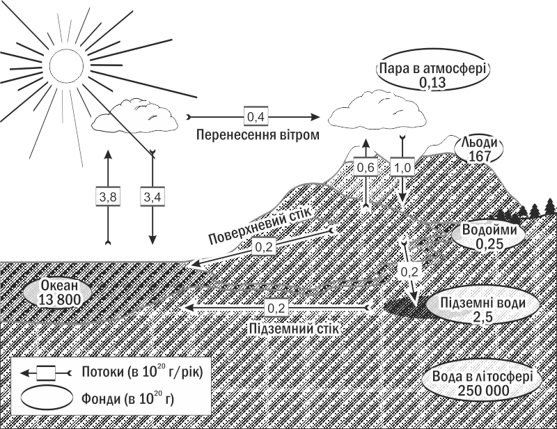 Рис. II-5.2. Глобальний гідрологічний цикл (колообіг води в природі). Цифри — геограми (1020 г), для фондів — в середньому, для потоків — в рік Гідрологічний цикл перетворює набагато більшу кількість енергії, ніж запасається в ході фотосинтезу. Насп