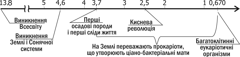 Рис. II-10.1. Деякі етапи історії життя на Землі та у Всесвіті Досі відкрите питання, що очікує Всесвіт у майбутньому. Втім, з часом (дуже різним в різних моделях) Всесвіт перестане бути місцем, придатним для життя. Він може «скластися», деградувати
