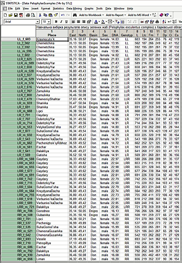 Рис. 2(S).2.1. Так має виглядати файл PelophylaxExamples у форматі Statistica. Ми використаємо саме цей формат тому, що на його прикладі зручно показати кодування текстових даних. У даному випадку десятковим розділювачем є точка (це залежить від