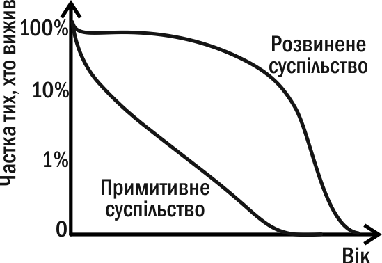 Рис. IV-3.3. Типи кривих виживання у примітивному і розвиненому суспільстві