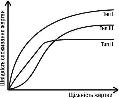 Рис. IV-10.1. Типи реакції хижака-поліфага на зміну щільності одного з видів його жертв Багато особливостей будови і способу життя організмів пояснюються їхніми пристосуваннями до захисту від хижаків або до здобування жертв. «Гонка озброєнь» між хижа