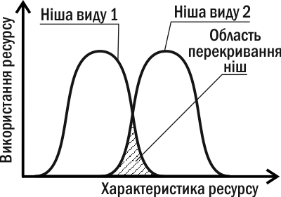 Рис. IV-12.2. Порівняння екологічних ніш двох видів за тим параметром, за яким вони відрізняються (наприклад, за розміром споживаних хижаками жертв)