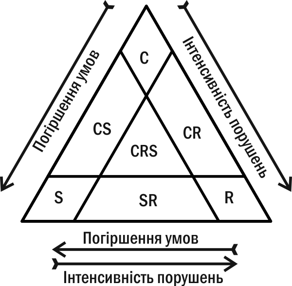 Рис. IV-15.3.«Трикутник Грайма» — класифікація видових стратегій – Тип C (competitor, конкурент), віолент по Раменському; витрачає більшу частину енергії на підтримання життя дорослих організмів, домінує у стійких спільнотах. Серед рослин до цього ти