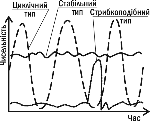 Рис. IV-16.1. Три різних типи популяційної динаміки