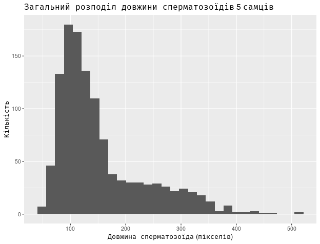 Рис. 4.9.1 Результат виконання попередньої команди Використано команду, що використовує можливості пакунка ggplot2. Деталі цієї команди можна обговорити пізніше. Зараз важливо, що вона визначає, який вектор з якого об’єкту слід відбити на діаграмі,