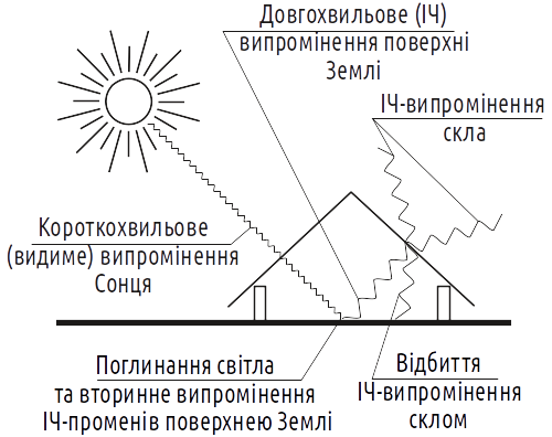 Рис. V-12.2. Механізм роботи парника Парниковий ефект — одна з умов існування розвиненого життя на нашій планеті. Без нього середня температура поверхні Землі (що становить близько +15°С) була б –23°С, і планета була б практично непридатна для життя