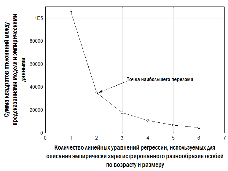 Рис. 5. Вибір складності моделі для опису емпірично зареєстрованого різноманіття особин за допомогою критерію кам'янистого осипу Кеттелла\nЗа допомогою критерію Краскела–Волліса (непараметричного аналога дисперсійного аналізу) ми визначили вплив