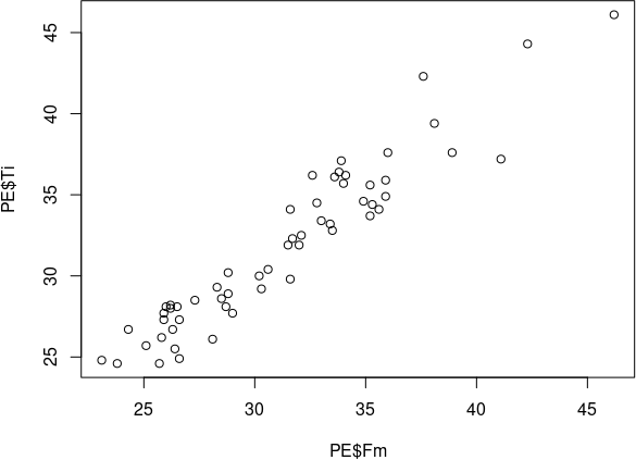 Рис. 6.3.1. Результат виконання команди plot(PE$Fm, PE$Ti)