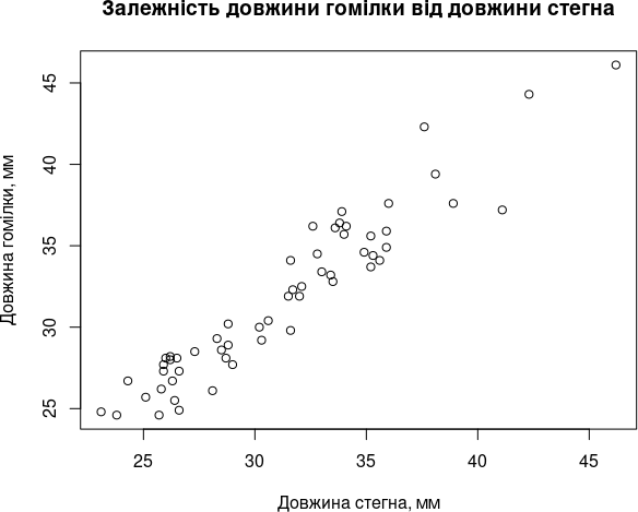 Рис. 6.3.3. Діаграма, де є загальна назва та підписані осі, сприймається набагато краще Як зробити цю діаграму більш виразною? Є багато способів, частина з яких стосується суто дизайну. Так, можна використовувати різні символи, різного кольору, різ