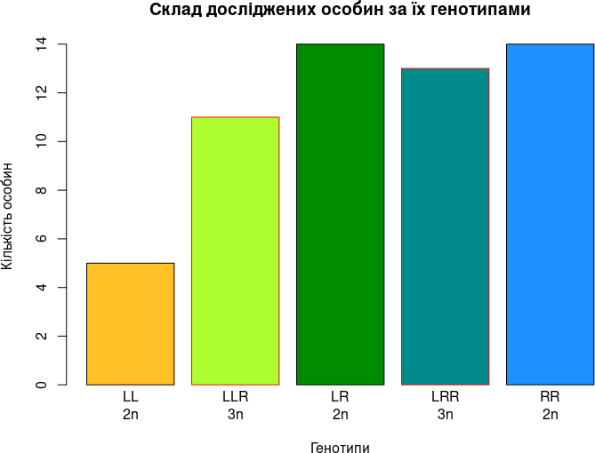 Рис. 6.6.2. Така «стовпограма» вигладає набагато краще. Крім іншого, на ній використано кольорове кодування різних генотипів зелених жаб Зверніть увагу на вектор з підписами. В ньому використовуються символи \n. Вони примусово розривають підпис так