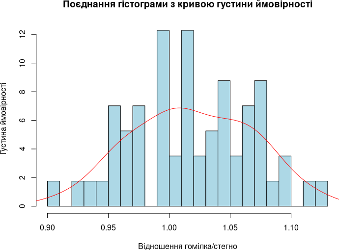 Рис. 6.9.2. Ще кращім рішенням є поєднання двох способів опису розподілів За досвідом подібних досліджень можна припустити, що ознака, яку ми розглядаємо (відношення довжини гомілки до довжини стегна) може бути пов’язаною з генотипом жаб. Як переві