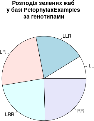 Рис. 6.7.1. Порівняйте з рис. 6.6.2. Як зрозуміліше? Як покращити цю кругову діаграму? Здається, рух за годинниковою стрілкою буде сприйматися краще, ніж проти; як не дивно, варіант за замовчуванням це рух проти годинникової стрілки. Змінити це мож