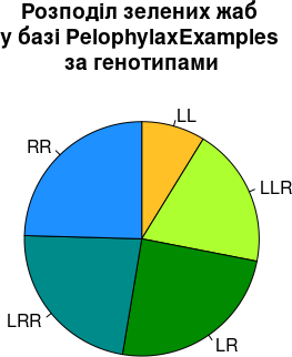 Рис. 6.7.2. Застосовано прийняте нами кодування генотипів, початок відліку та його напрям відповідають годинниковій стрілці. Стало краще Можливо, покращити сприйняття кругових діаграм можна завдяки їх перетворенню у «пігулки». Це можливо зробити за