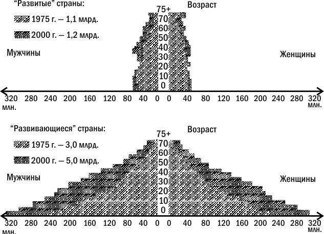 Рис. 6.3.6. Демографічні піраміди, характерні для «розвинених» і «розвиваючих» країнТехнології, які забезпечили нинішнє зростання чисельності людства, були розроблені у «розвинених» країнах. Успіх цих країн — наслідок впровадження таких технологій,