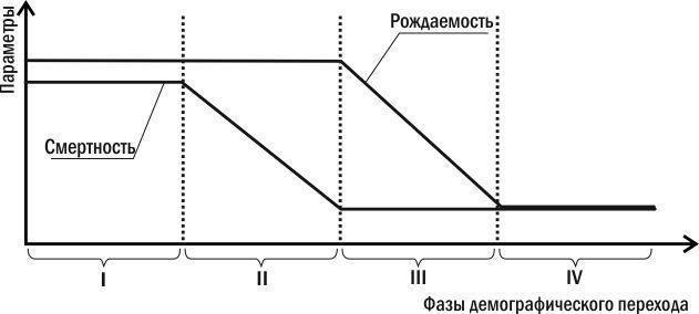 Рис. 6.3.1. Спрощений варіант схеми демографічного переходу (зміни рівня смертності і народжуваності внаслідок соціального «зрілості» і впливу сучасних технологій). Порівняйте з рис. 6.3.2!Звісно, показана на рис. 6.3.1 схема спрощена до межі. На д
