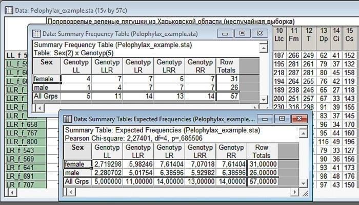 Рис. 6.2.4. Результат аналізу. Вище — спостережуваний розподіл, нижче — очікуваний (за тих самих крайових сум). Переконайтеся, що крайові суми (суми елементів у кожному рядку і кожному стовпці) не змінилися! Інтерпретація першої з отриманих таблиць