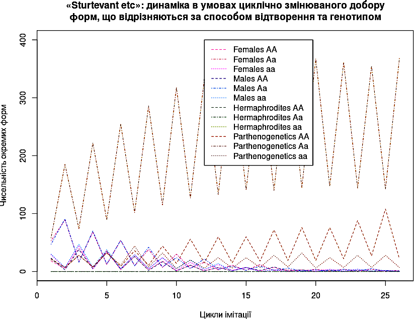 Рис. 8.4.1 Результат роботи наведеної вище моделі На графіку колір лінії пов’язаний з типом відтворення (самиці — червоні, самці — блакитні, гермафродити — зелені, партеногенетики — коричневі), а генотип — з характером лінії, який задається парамет