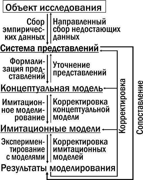 Рис. 3. Роль моделювання у розвитку системи наукових уявлень про об’єкт дослідження. Різні моделі підкресленіТеоретичні уявлення, закладені в основу моделі. Гіпотеза, на якій базується модель, полягає в тому, що різні типи ГПС зелених жаб можна р