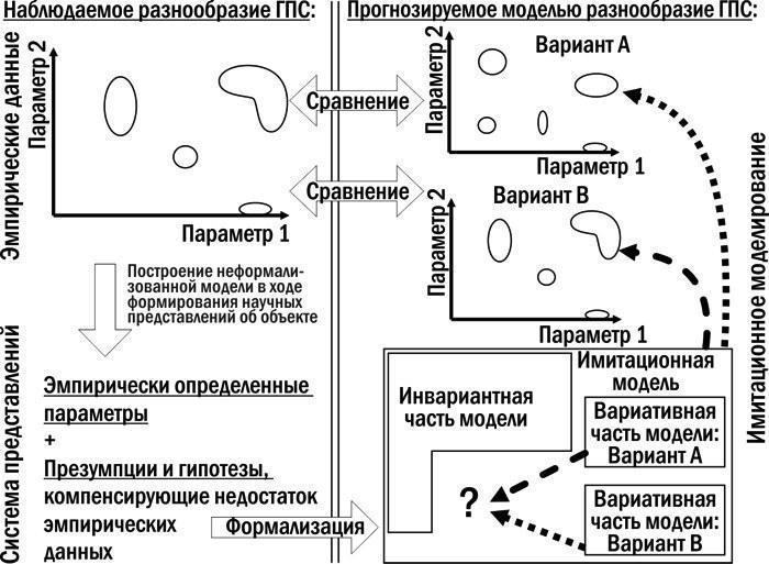 Рис. 14. Використання імітаційної моделі для перевірки гіпотез про механізми функціонування ГПС. Розподіл модельних ГПС, який відповідає емпіричному, породжується при виборі варіанту В у варіативній частині. Це не доводить варіант В, але дозволяє