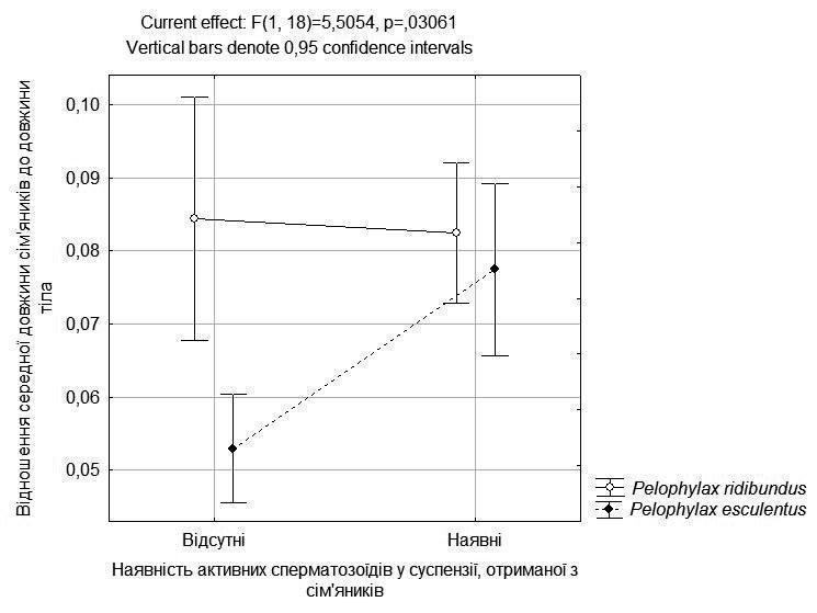 Рис. 1. Зв’язок здатності самців жаб продукувати активні сперматозоїди з відносним розміром сім’яників, та з належністю до батьківського виду або до міжвидових гібридів На рис. 2 показаний розмір сім’яників у тих самців, що виробляли або не вироб