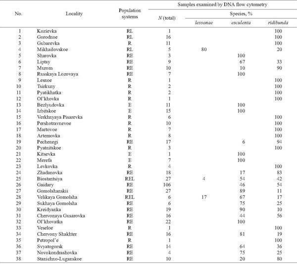 Fig. 9, Table 1 and 4) where both kinds of triploids co-existed with parental species. Triploid Genom Structure and Population Systems Triploids of the LLR composition only were revealed in three types of population systems (Table 4), namely: in