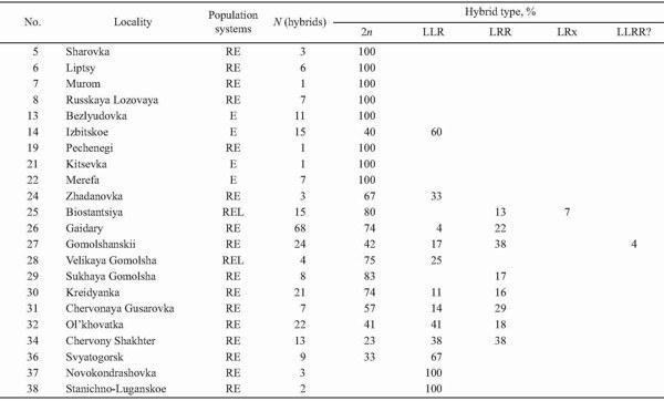 Fig. 11, and Ol'khovatka) and the L-E-R type (for instance, Gaidary). TABLE 3. Frequency of Green Frog Species in Localities of Eastern Ukraine (population systems are based on field, museum and genome size data) Fig. 9. The distribution of diploi