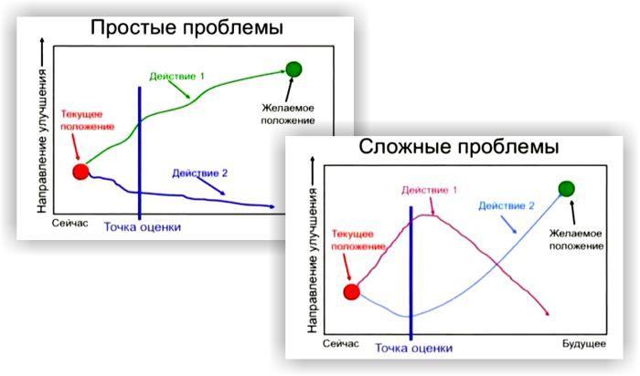 easy difficult