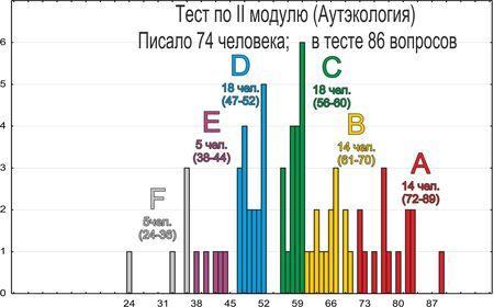 eco 2011 2 tests resultats