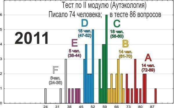 eco 2013 tests resultats ii 2011