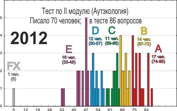 eco 2013 tests resultats ii 2012