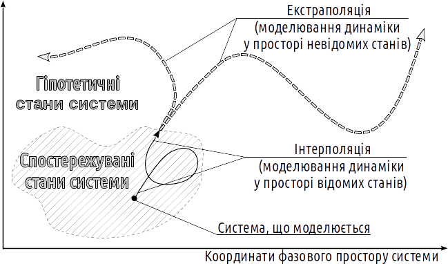 Рис. VI-16.2. Впевнене передбачення динаміки системи у станах, що ніколи не спостерігалися, у більшості випадків є неможливим Важливим є питання: чи визначено зараз, яким шляхом підуть майбутні події? Загальний аналіз ситуації дозволяє припустити, що