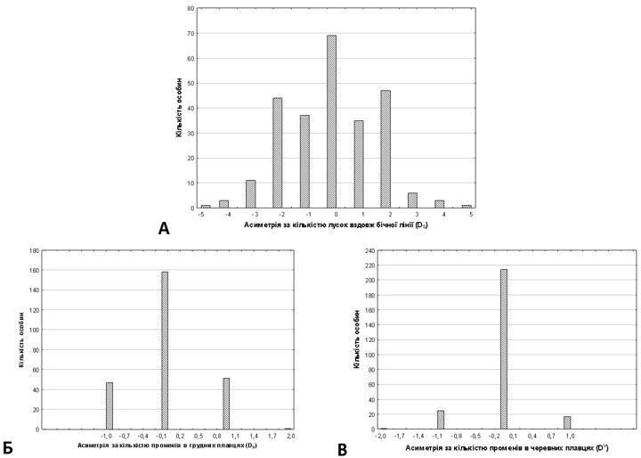 Fig. 2. Distributions of the studied asymmetric characters. A: DS; B: DP; C: DV The peculiarities of the distribution of lateral-line scale count asymmetry can probably be explained by recalling that normal development is canalized as a result of