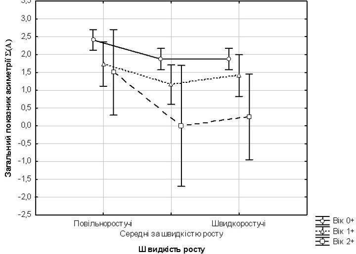 Fig. 4. Dependence of the composite asymmetry index of P. fluviatilis on age and growth rate. Vertical lines show 95% confidence intervals for the asymmetry index values for each group (by age) and subgroup (by growth rate). The totality of the c