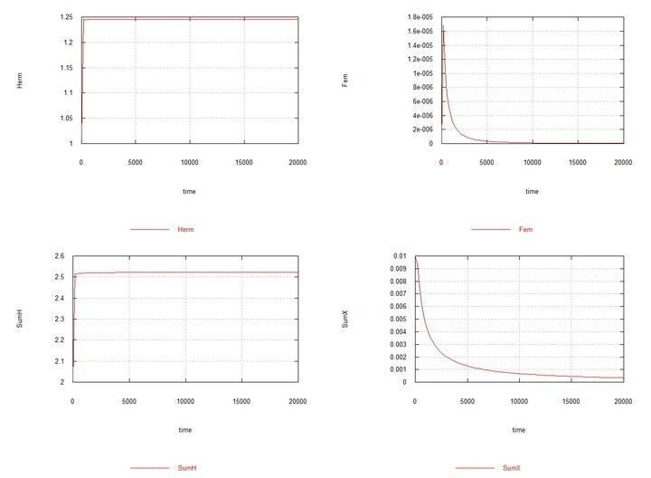 Рис. 8. Fig10f – Умови аналогічно Fig06f з тією відмінністю, що Kdx вибрано рівним 100, тобто константи швидкості деградації ооцитів у гермафродитів і самок однакові. Демонструється витіснення самок за цих умов. Раунд 4 В навколо-рівноважну систе