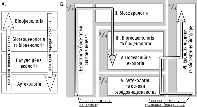 Рис. I-4.1. Можливий порядок розгляду різних галузей екології. А. Порівняння висхідного та низхідного порядку. Б. Логіка побудови курсу, що заведена на біологічному факультеті Харківського національного університету імені В.Н.Каразіна І висхідний,
