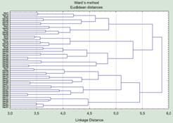 Fig. 5. Results of clustering 100 objects characterized by 100 random traits, using Ward’s method. One can see the formation of a number of groups at a similarity level of about 4 units. Having returned to the hotel, I built a table filled with noise...