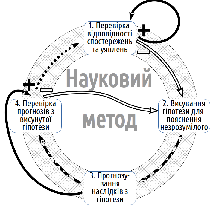 Рис. I-11.1. Робота наукового методу є циклічною. Він спирається на наявні наукові моделі, перевіряє й уточнює їх — і так без кінця Корені цієї моделі уходять далеко в історію людства. Пошук суперечностей в уявленнях був важливим методом діалектики