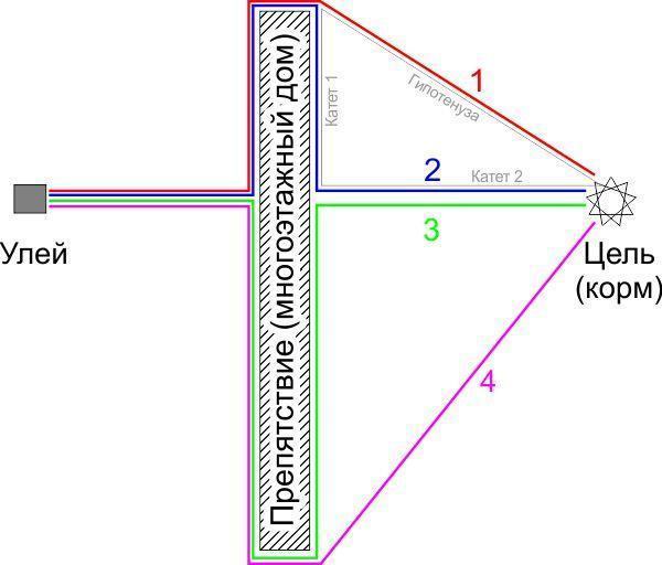 routes