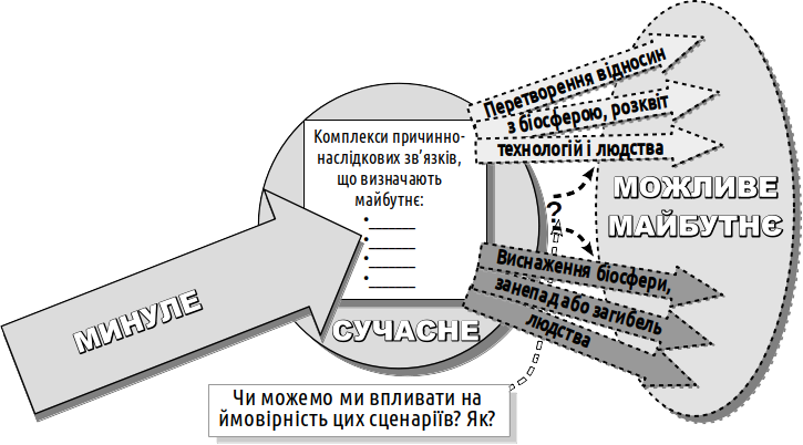 Рис. VI-16.1. Сценарії майбутнього можна розподілити на дві групи: сценарії розквіту та сценарії виснаження Ситуацію ускладнює те, що різні прогнози пропонують нам принципово різні сценарії майбутнього. Загалом, ці сценарії мають визначити результат