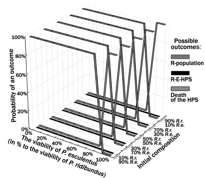 Figure 4. Results of simulation of R-E-HPS transformation with assumption that P. ridibundus and P. esculentus differ only by probability of their death Another result is observed when P. ridibundus and P. esculentus exemplify different IOS (Figure