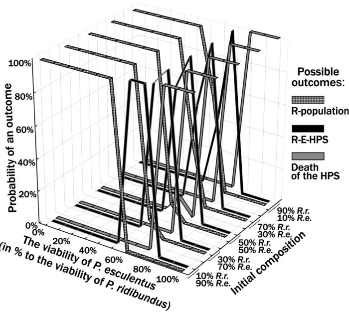 Figure 5. Results of simulation of R-E-HPS transformation with assumption, that P. ridibundus and P. esculentus differ by their IOS We assume that the phenomenon we have observed in our simulations is a particular case of more general mechanism. In