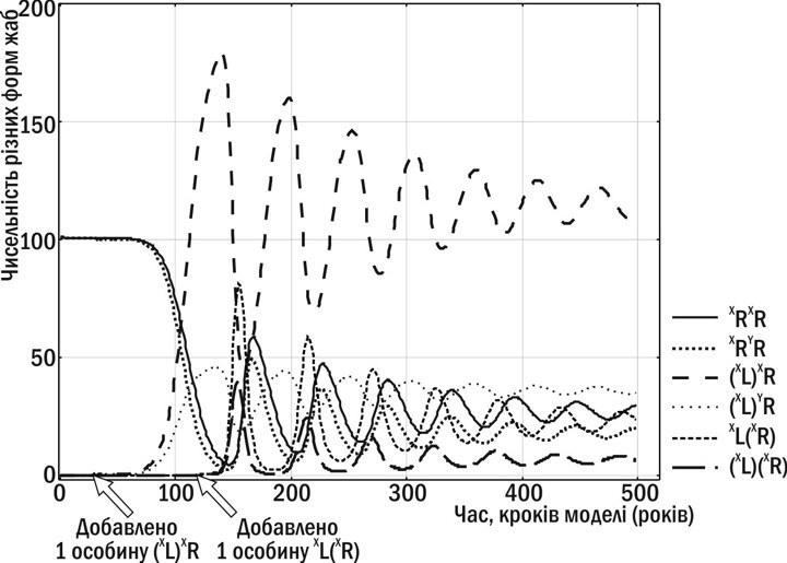 Рис. 2. Трансформації ГПС P. esculentus complex за даними імітаційного моделювання (9). ГПС, в якій передаються різні клональні геноми, переходить до стабільного стану та нормально відтворюється Ефективність групового добору зі порівнянні з генни