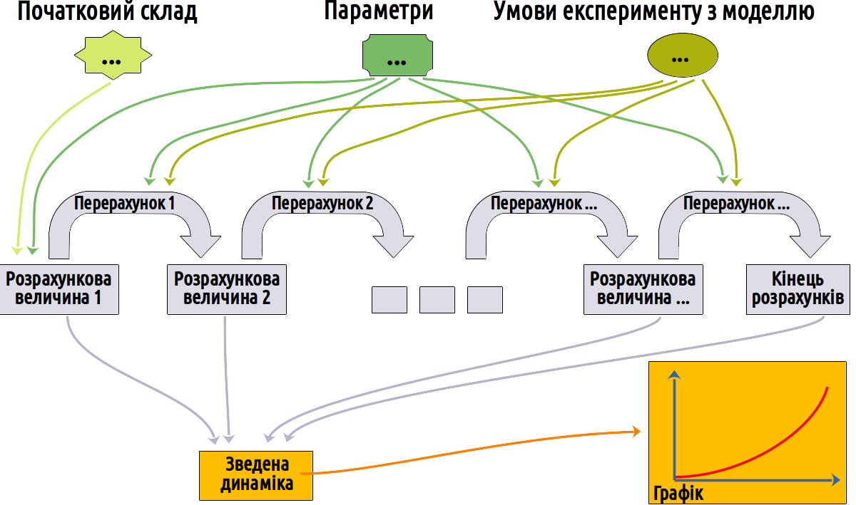 Рис. 3.3.4.1 У графічній формі структуру описаної найпростішої моделі можна представити так Спробуйте співставити текстовий опис типової структури моделі (пункт 3.2), приклад найпростішої моделі в R (пункт 3.4.2) і графічну схему! Описану в пункті
