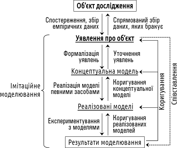 Рис. VII-4.1. Імітаційне моделювання є процесом, що насичений зворотними зв'язками, які допомагають вдосконалити уявлення про об'єкт дослідження Створюючи модель, слід встановити: Що саме слід спостерігати та досліджувати за допомогою моделі? Як мают