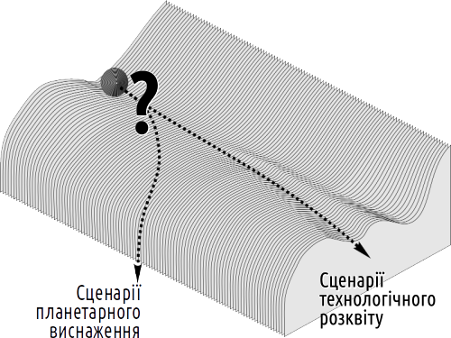 Рис. VI-16.3. Використовуючи метафору кулі, що скочується поверхнею складної форми, для опису динаміки системи (див. пункт 1.09), ми можемо припустити, що існує певний ключовий момент (точка біфуркації), коли система майже безповоротно обирає напрям